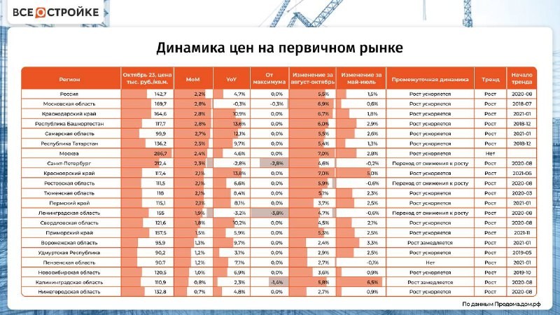 В октябре средние цены на новостройки в России год к году выросли на 4,7% и достигли 142,7 тыс. рублей.