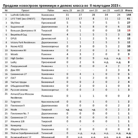 Продажи в элитных новостройках в ноябре.