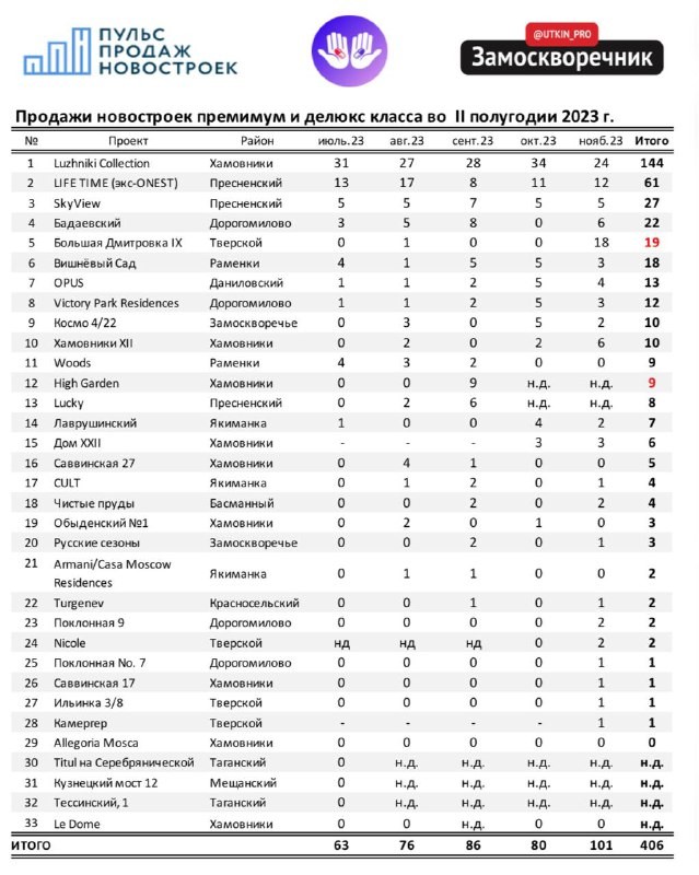 В лидерах Luzhniki Collection (от застройщика Абсолют) и Life Time (бывший ONEST, от Sminex-Интеко).