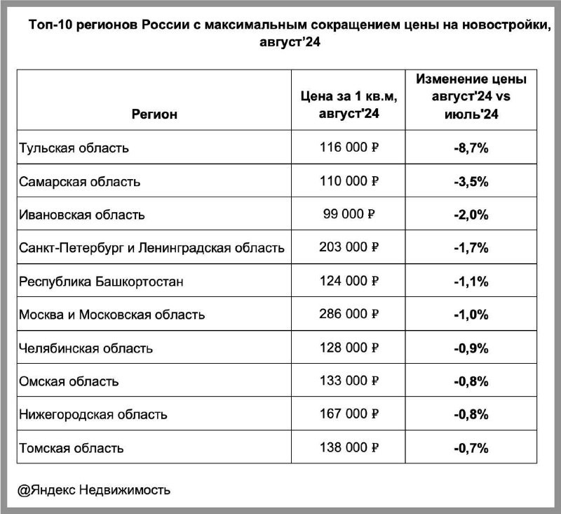 Аналитики «Яндекс Недвижимости» назвали  ТОП-10 регионов России с самым заметным снижением цен на новостройки в августе.