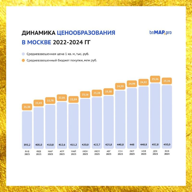 👀 Данные ВNmар.рro и IRN: новостройки и вторичка «старой» Москвы по итогам января.