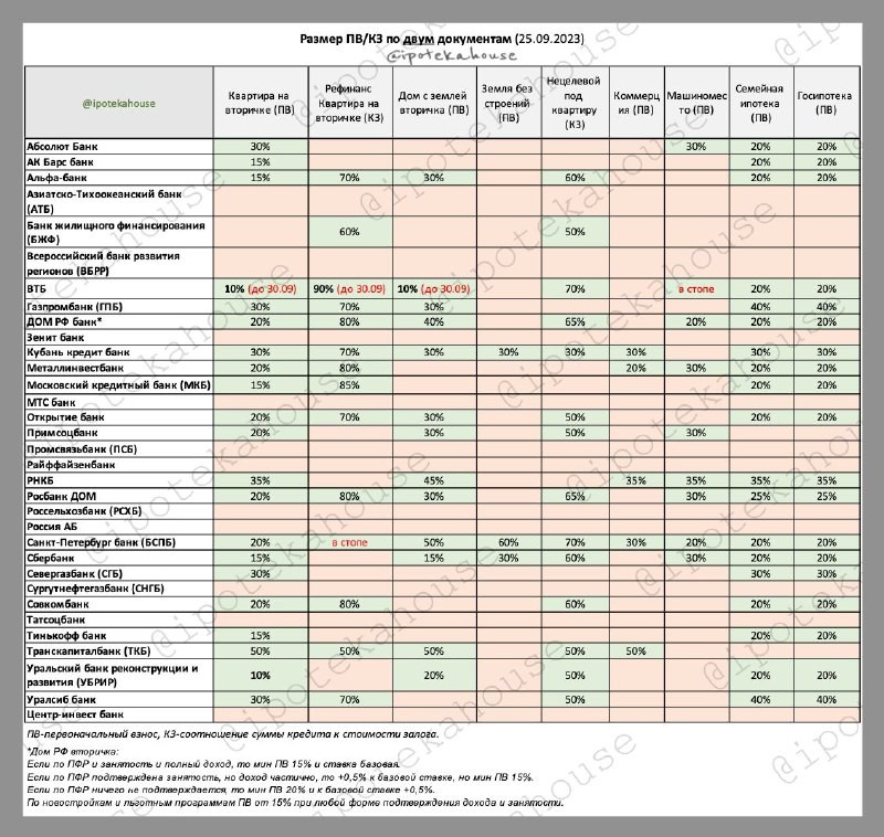 📌 Банковские программы: первоначальный взнос, соотношение кредит/залог.