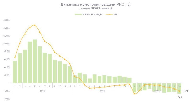 ДОМ. РФ: за год количество выданных разрешений на строительство многоэтажек упало на 20% 🏙