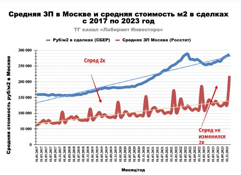 По данным Сбербанка, средняя стоимость квадратного метра в столице установила исторический максимум.