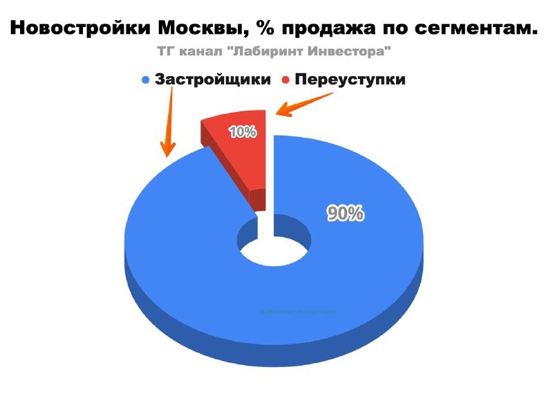 ​​ 📍 Многие считают, что в новостройках от 30 до 50 процентов квартир покупают инвесторы. И именно они «разгоняют» цены.