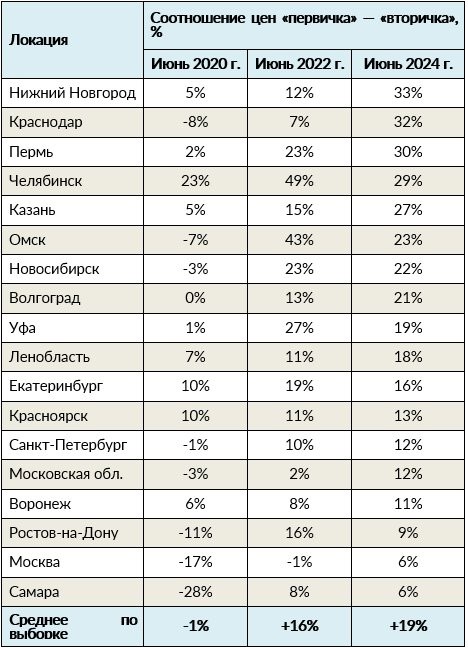 💸  Самый большой разброс цен в Нижнем Новгороде, Краснодаре и Перми, говорится в исследовании Циан.
