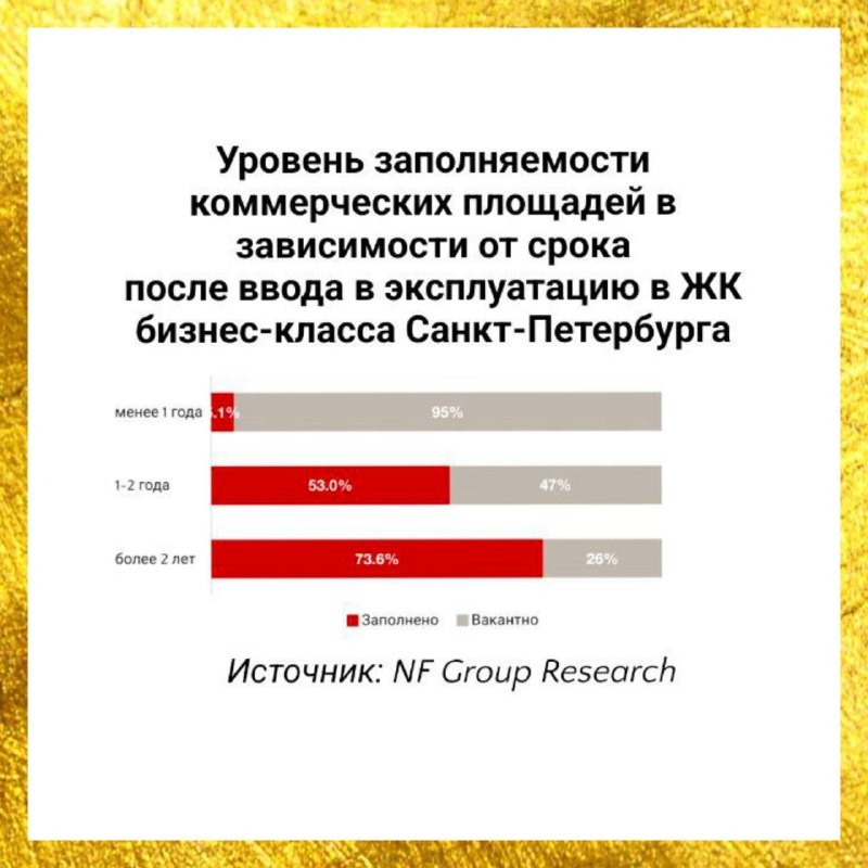 🏢 Консалтинговая компания NF Group представила свежие данные по рынку стрит-ритейла на первых этажах жилых комплексов.