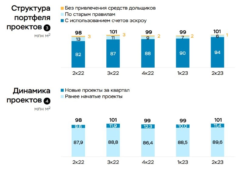 ЦБ: обзор основных показателей проектного финансирования строительства жилья во II квартале 2023.