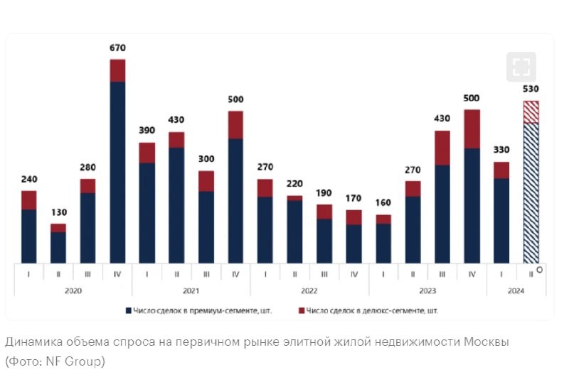 В Москве за полгода число контрактов с дорогими лотами выросло за полгода.