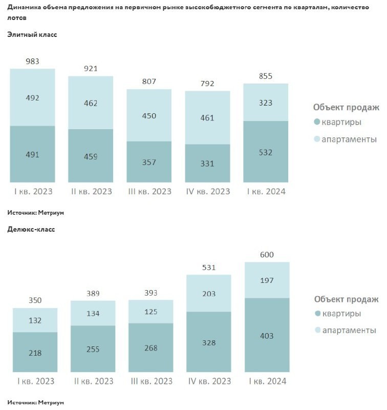 Аналитики компании «Метриум» подвели итоги I квартала на первичном рынке элитного и делюкс-класса Москвы.