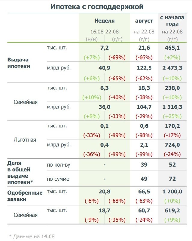 С начала года по 22 августа, по данным ДОМ РФ, по льготным ипотечным программам выдано 465 тыс. кредитов.