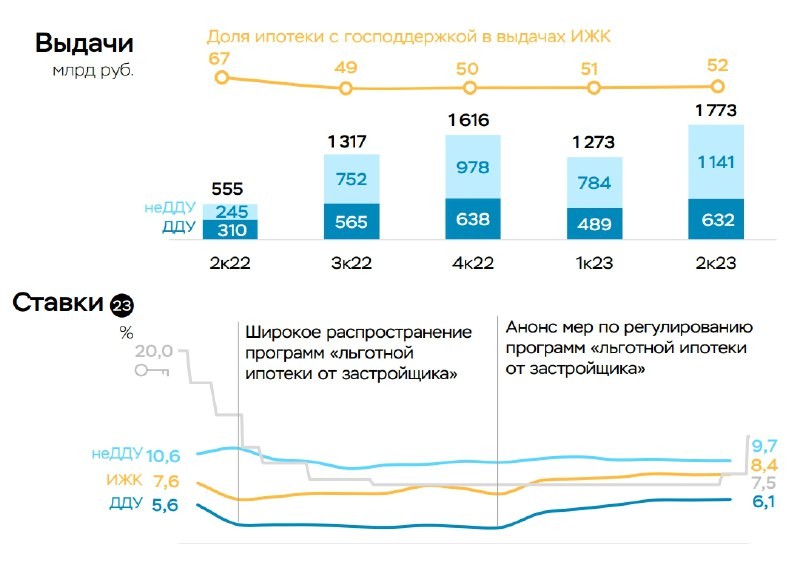 Центробанк ожидает снижение темпов ипотечного кредитования во втором полугодии.