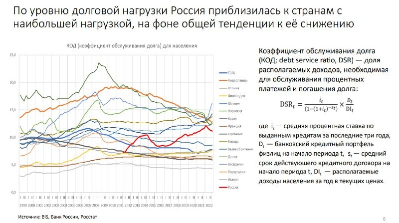 По уровню долговой нагрузки россияне уже в конце 2022 года обошли США.