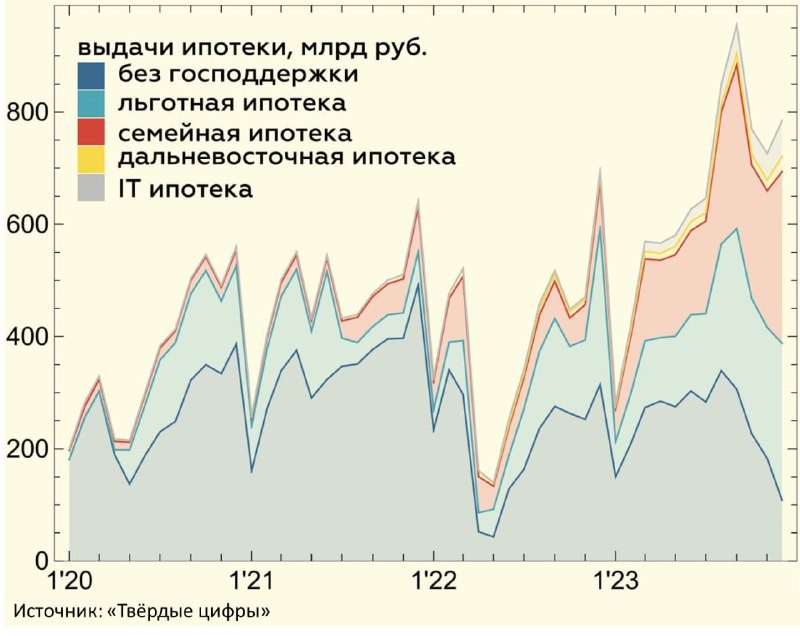 🏠 Ипотечная программа под 6% не завершится в этом июле, сказал вице-премьер Марат Хуснуллин. Это хорошо или плохо?