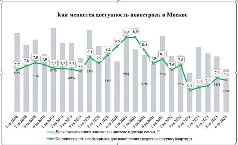 Метриум: в Москве падает доступность массовых новостроек для семьи со средним доходом 💸