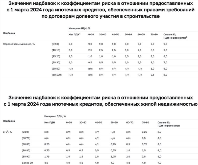 🫱  Банк России повышает надбавки к коэффициентам риска по ипотечным кредитам с 1 марта 2024 года. Еще раз.