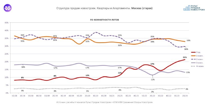 Структура продаж по комнатности с 2018 по Мск и СПб.