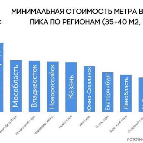 Цены ПИКа в разных регионах.