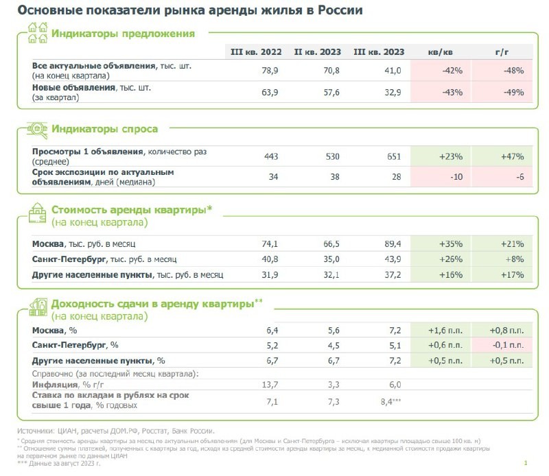 Исследование рынка аренды квартир России от ДОМ-РФ заставляет задуматься о многом.