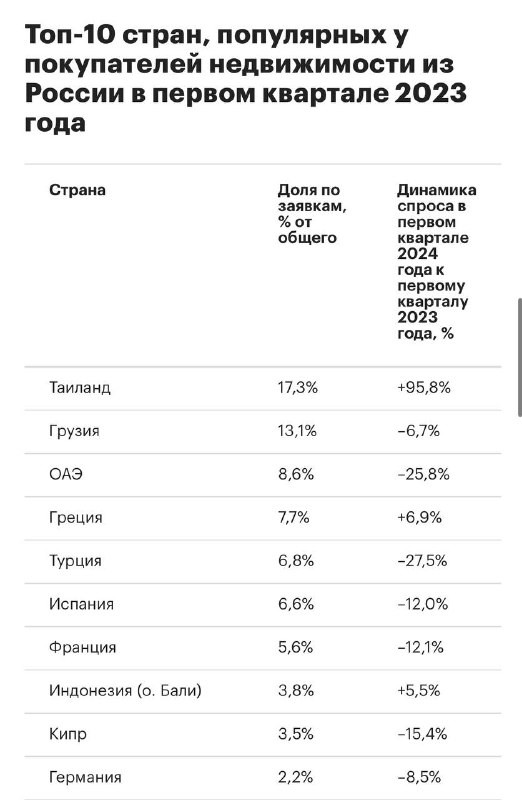 Спрос россиян на зарубежную недвижимость в первом квартале 2024 года по сравнению с первым кварталом 2023-го упал на 20%.