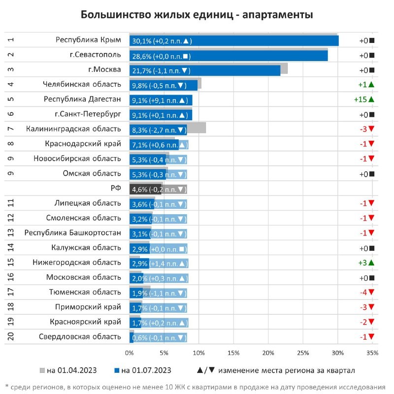 Снижение два квартала подряд: девелоперы РФ всё реже предлагают новостройки с апартаментами