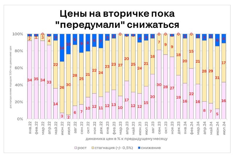 Завершение программы льготной ипотеки на новостройки сделало жилищные кредиты одинаково недоступными.