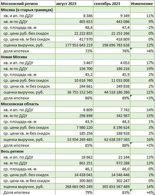 В Москве и МО доля ипотечных сделок в общем объеме увеличилась на 4%, достигнув 83%.