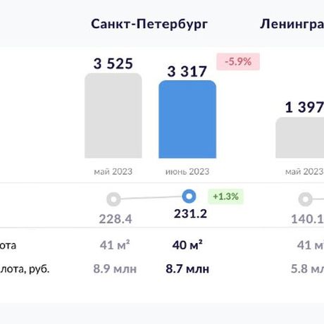 Санкт-Петербург: итоги продаж по ДДУ в июне 2023.