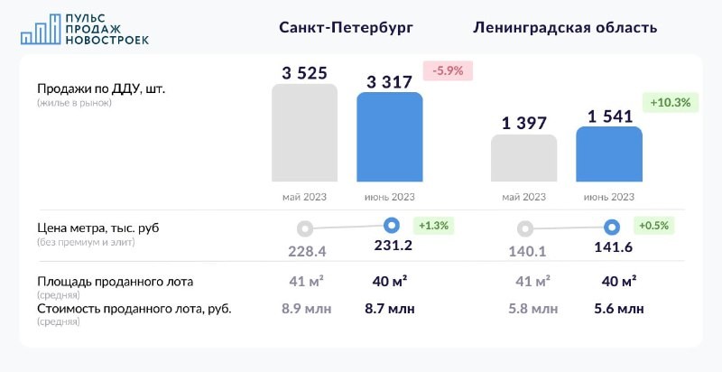 Снижение продаж в Санкт-Петербурге, рост в Ленобласти.  Доля ипотечных сделок более 80%.