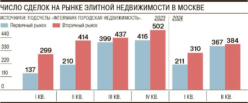 За первую половину 2024 года продавцы элитной недвижимости в Москве выручили в общей сложности 185 млрд руб.