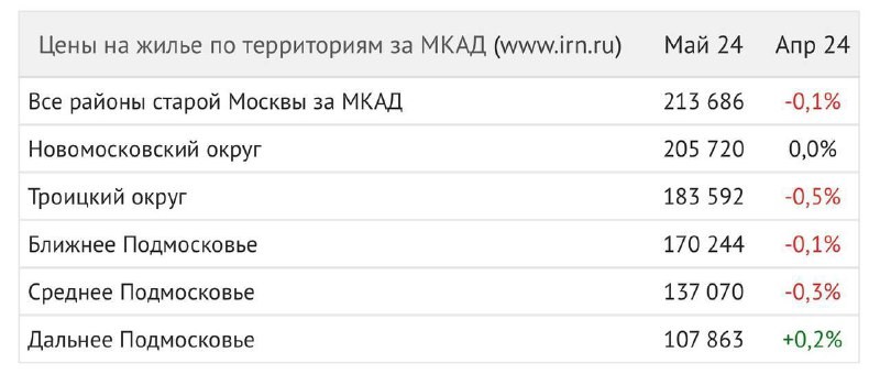 Обзор рынка жилья в Новой Москве и Подмосковье за май 2024 года показал стагнацию.