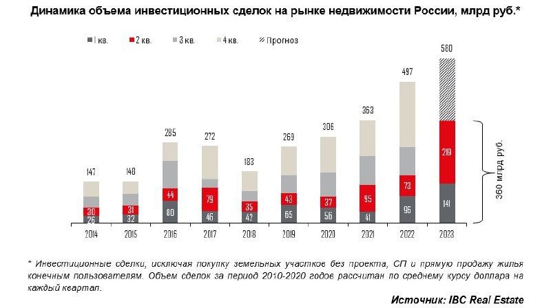 Сумма инвестиций в недвижимость России за II квартал этого года составила 219,5 млрд. руб.