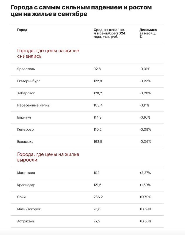 📈 Снижение цен на вторичном рынке жилья в сентябре притормозилось.