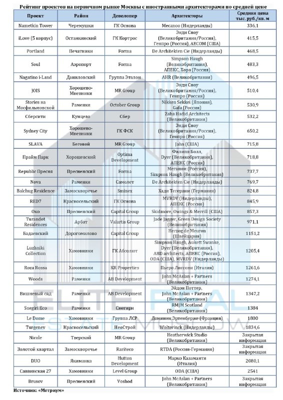 Метриум: на рынке первичного жилья Москвы сейчас представлен 31 проект от зарубежных архитекторов.