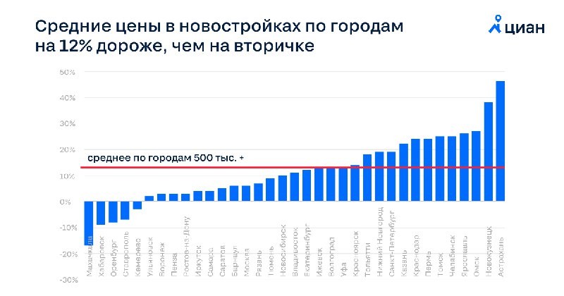 ЦИАН: большой разницы в стоимости квартир в новостройках и вторичного жилья нет. Максимум 12%.