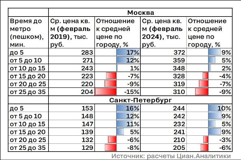 ЦИАН: близость к метро, похоже, перестала быть одним из главных критериев выбора квартиры.