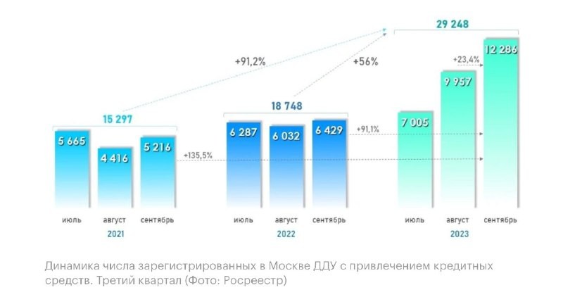 Росреестр сообщил о пяти ипотечных рекордах на рынке новостроек Москвы.