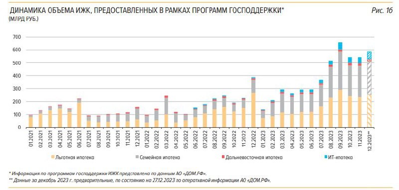 ЦБ РФ показал в своем отчете причину резкого сворачивания льготной ипотеки в декабре 2023.