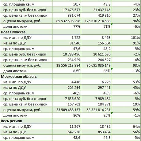 Анализ рынка московских новостроек.