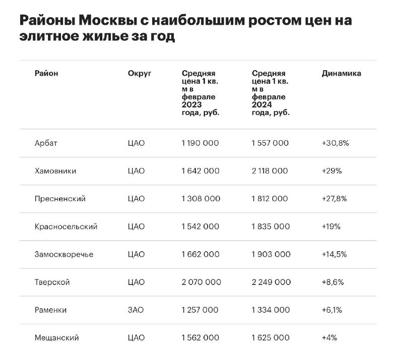 Метриум: Арбат возглавил рейтинг районов Старой Москвы по годовому росту средней цены 1 кв. м элитного жилья.