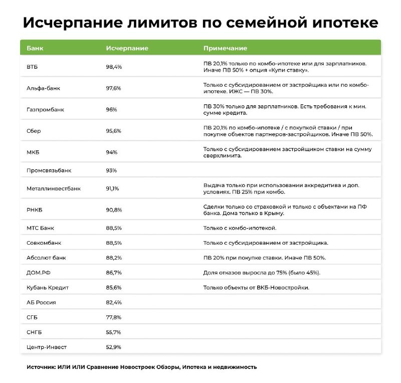 🤫  Лимиты по семейной ипотеке перераспределили, крупные банки подняли первоначальный взнос до 50%.