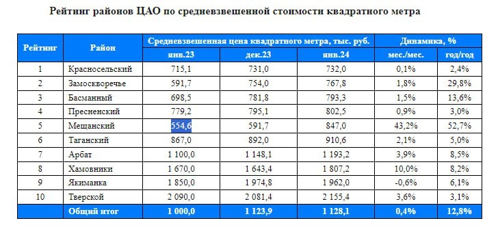 Максимальная средняя стоимость кв. м в ЦАО отмечается в Тверском районе.