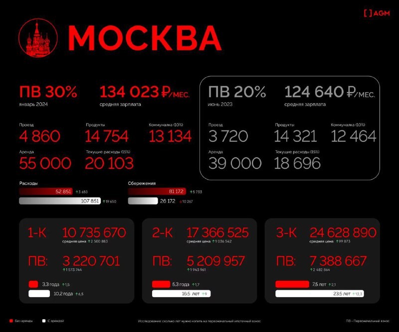 ✅ Не для слабонервных: агентство AGM подсчитало, сколько нужно будет копить на первоначальный взнос в крупных городах России.