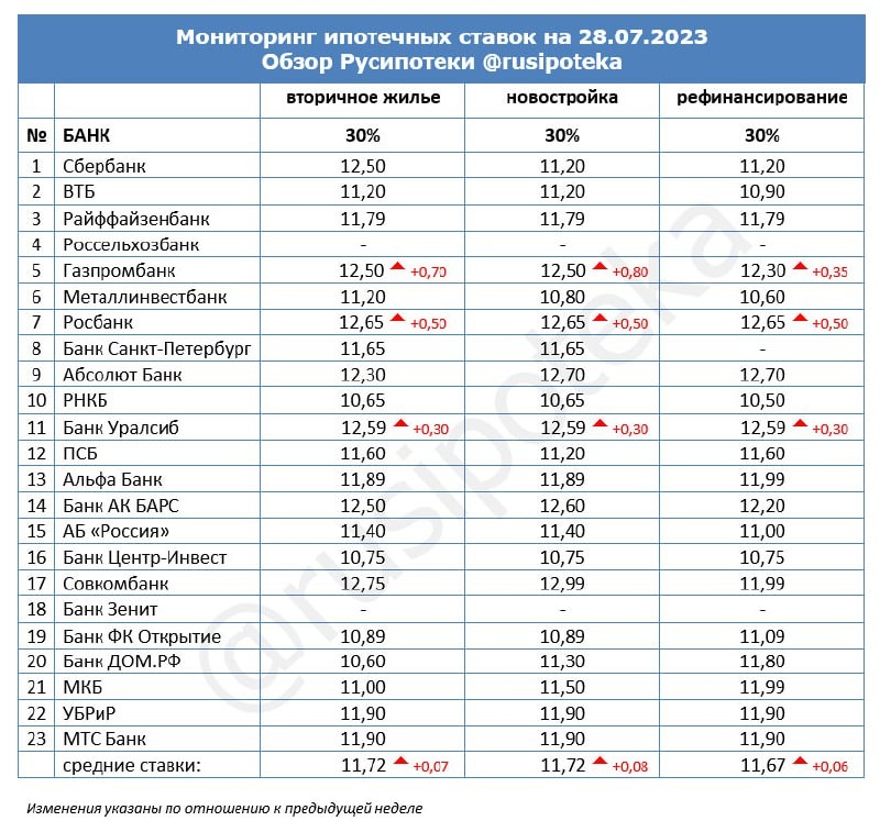 Мониторинг ставок банков Высшей ипотечной лиги по итогам прошлой недели с 21 по 28 июля 2023 года.