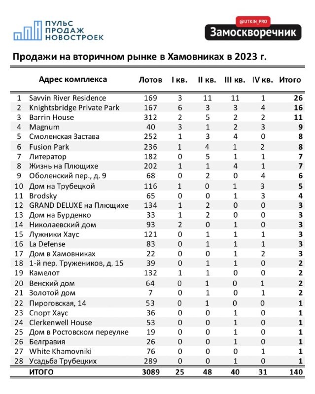 Готовы цифры по количеству сделок в выборке по Хамовникам за прошедший год. В 2023 отслеживали 37 комплексов.