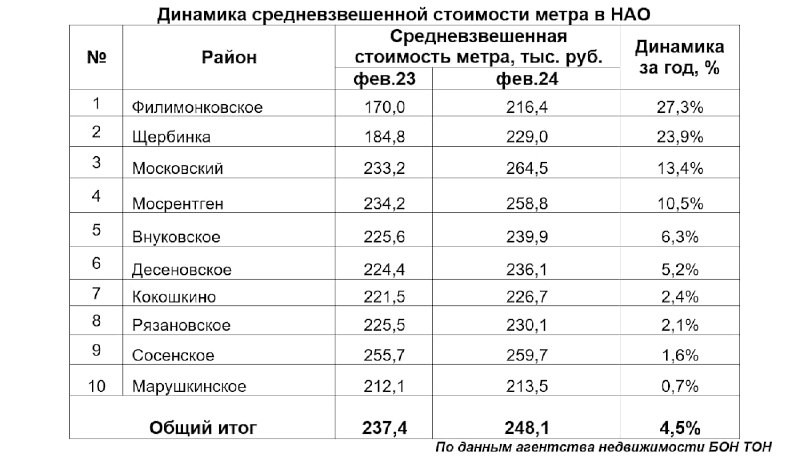 В феврале средневзвешенная цена квадратного метра первичного рынка в НАО составила 248,1 тыс. руб.