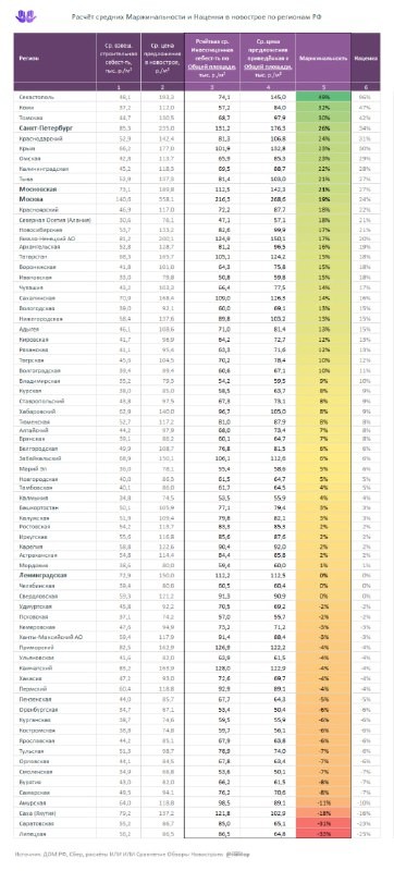 Расчёты средней маржинальности и наценки в новострое по регионам РФ на АВГУСТ 2023.