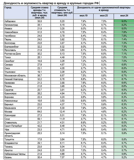 ЦИАН: доходность от аренды квартир в крупных городах России в три раза ниже, чем проценты по банковским вкладам.