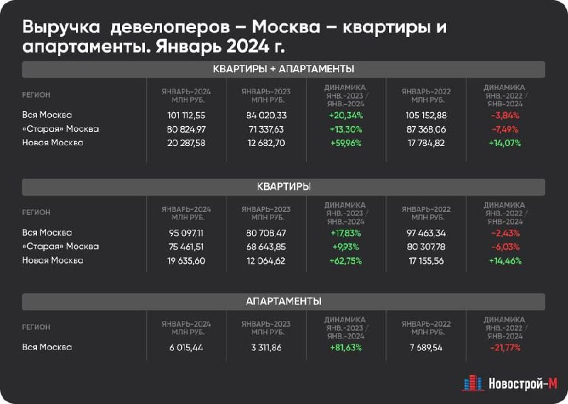 Выручка девелоперов Москвы в январе-2024 составила 101 112,55 млн рублей. В лидерах ПИК, Эталон, А101, Самолёт и ЛСР.