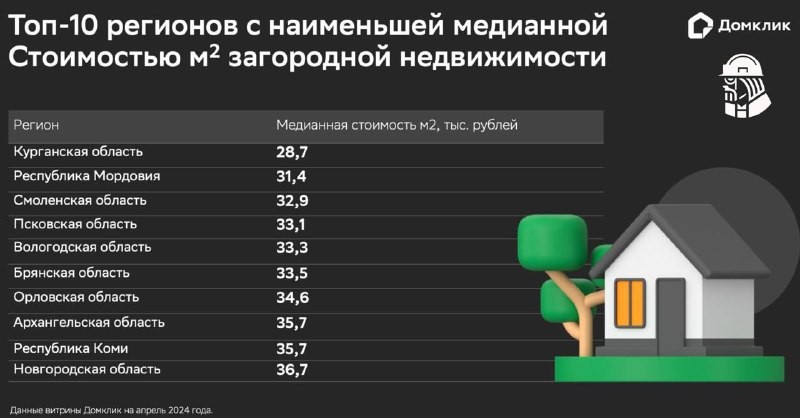 ✅Домклик: стоимость дома средней площадью в 150 кв м составила 4,3 млн.